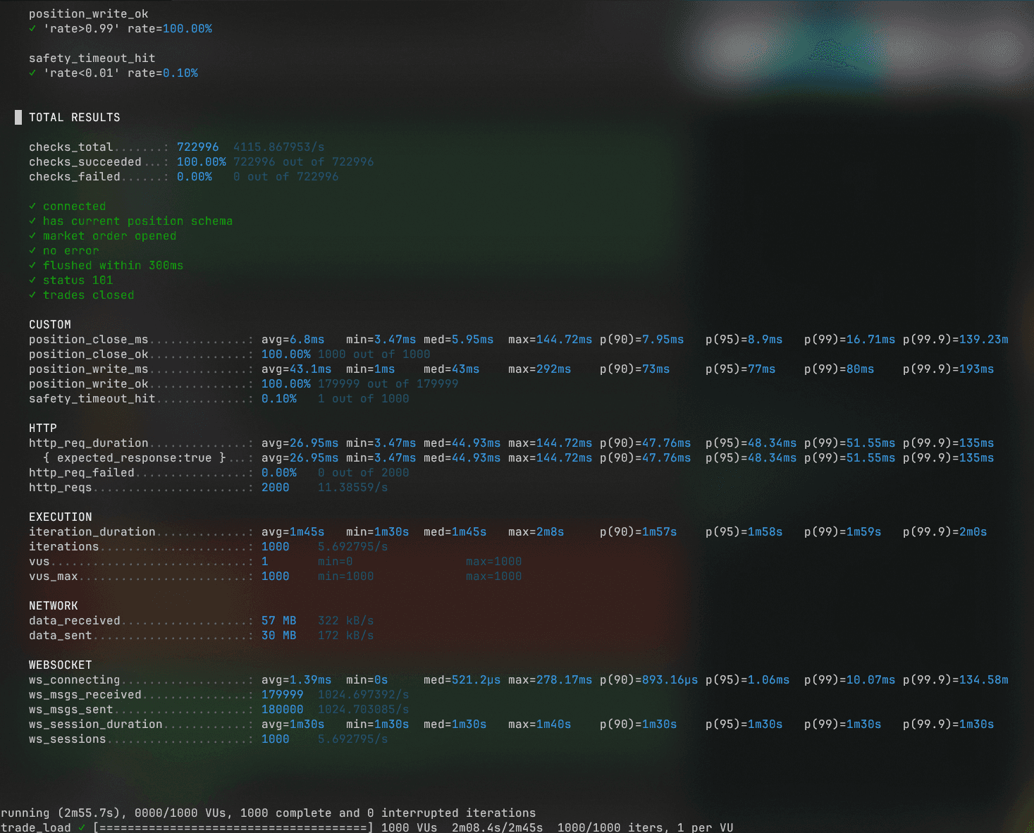 K6 result for 180,000 trade messages with 80 millisecond database-write p99